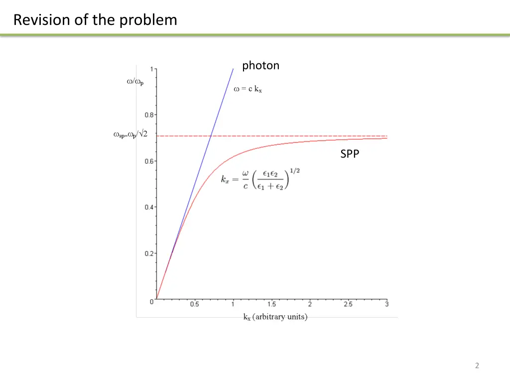 revision of the problem