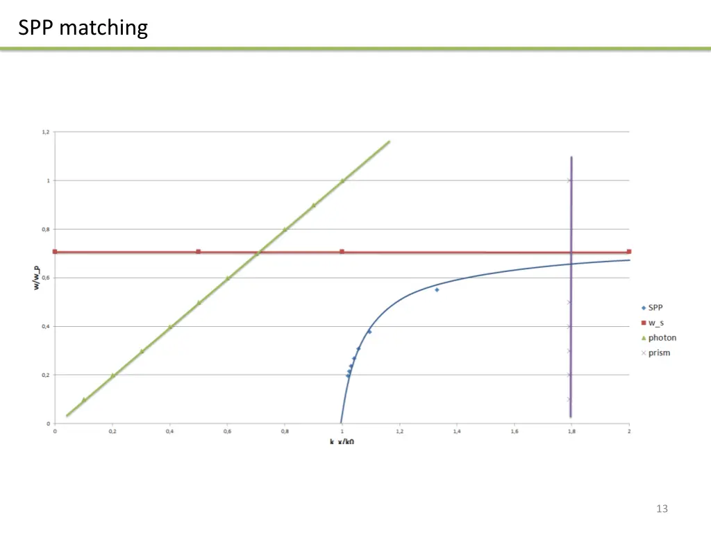 spp matching 3