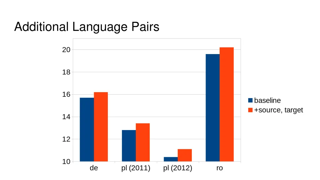 additional language pairs