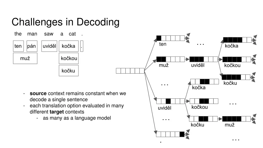 challenges in decoding