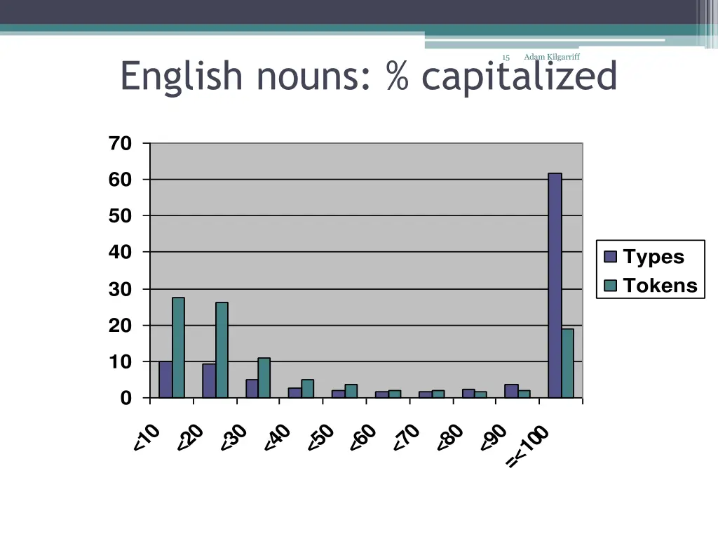 english nouns capitalized