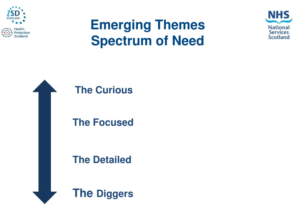 emerging themes spectrum of need