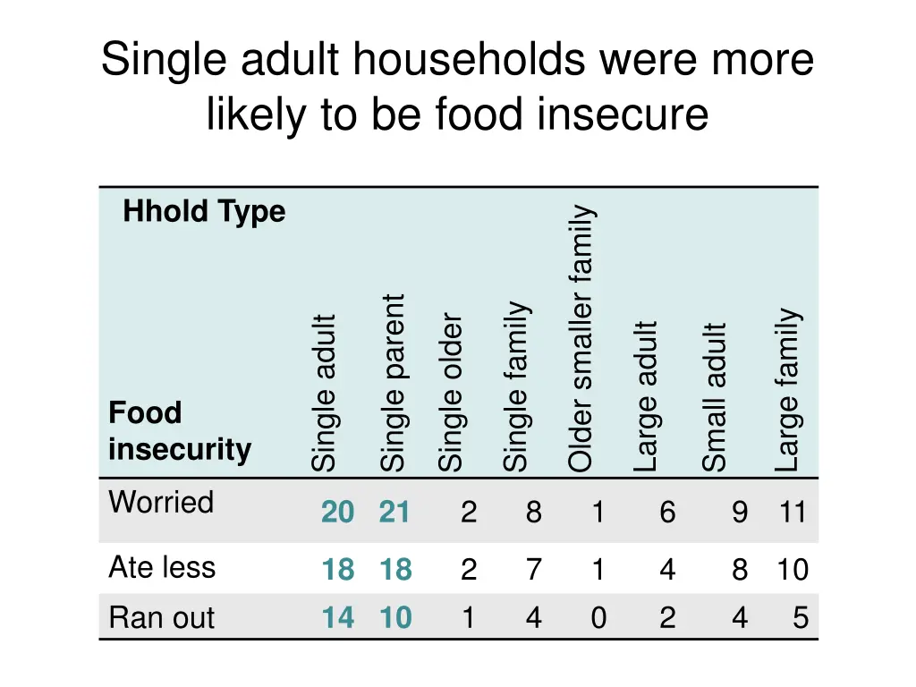 single adult households were more likely