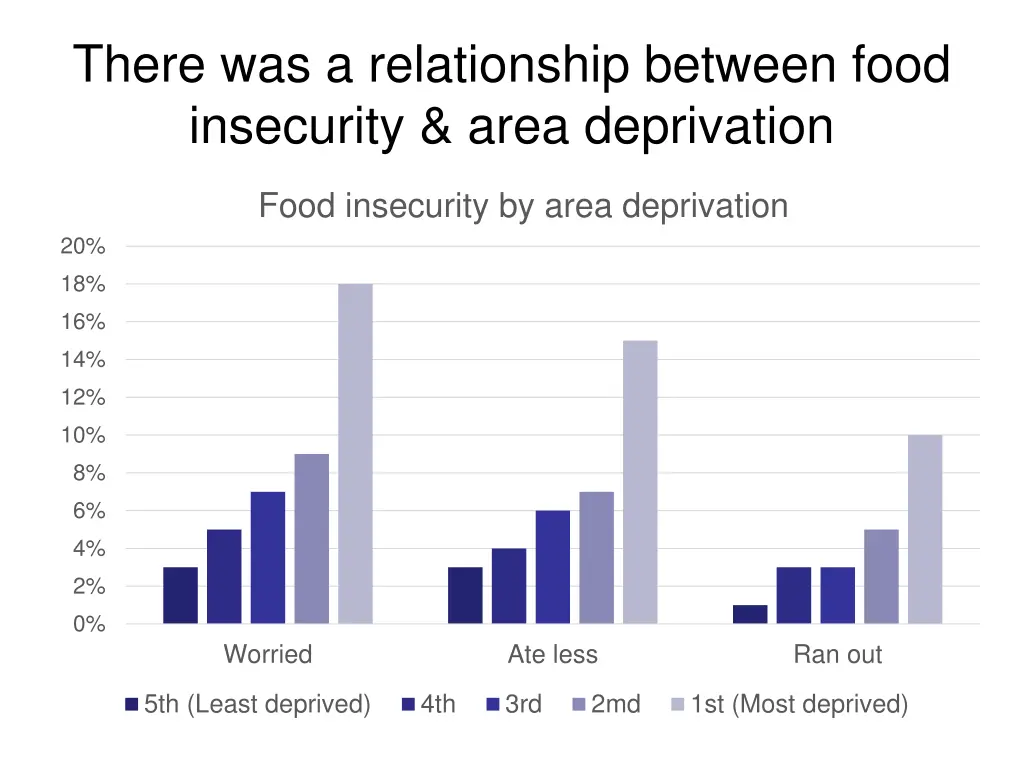 there was a relationship between food insecurity