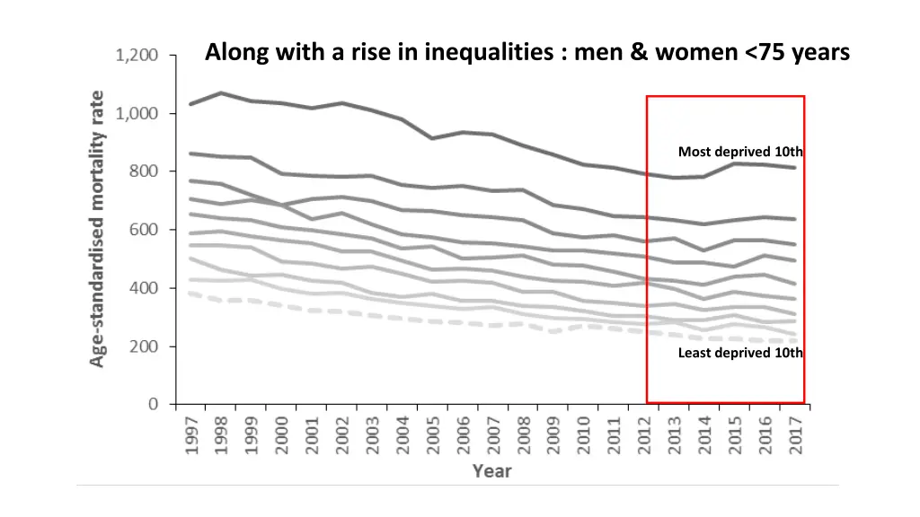 along with a rise in inequalities men women