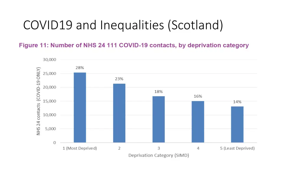 covid19 and inequalities scotland