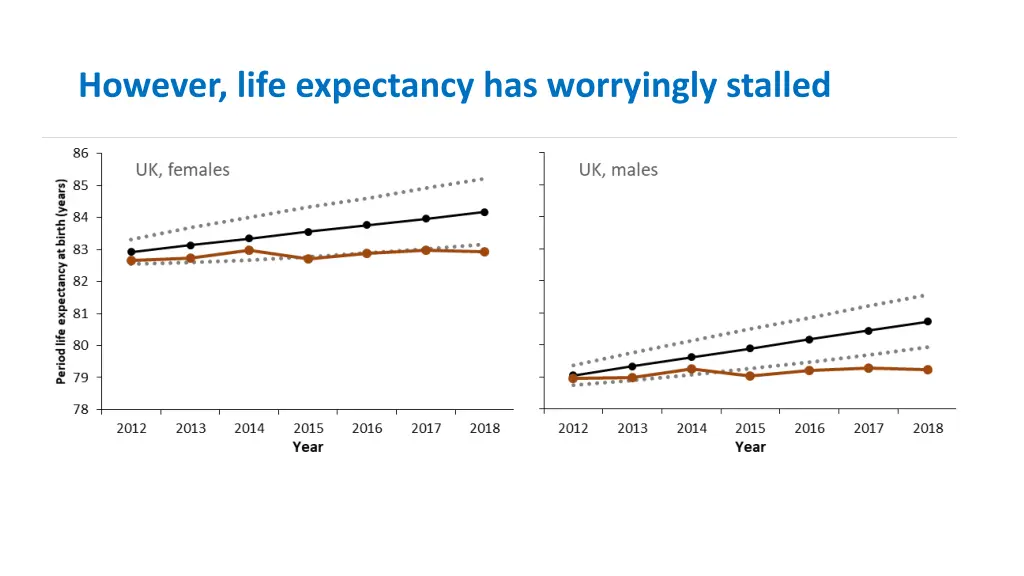 however life expectancy has worryingly stalled