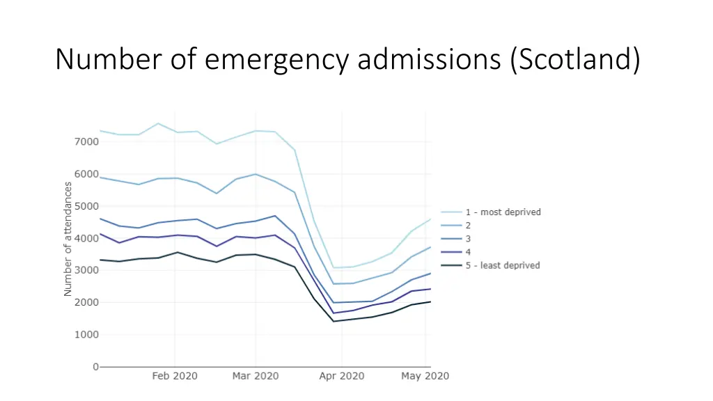 number of emergency admissions scotland