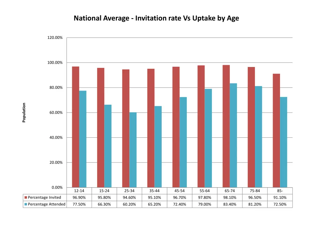 national average invitation rate vs uptake by age