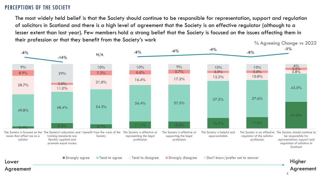 perceptions of the society