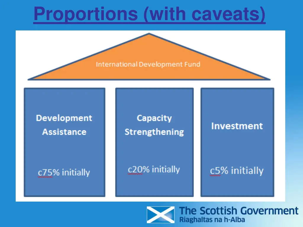 proportions with caveats