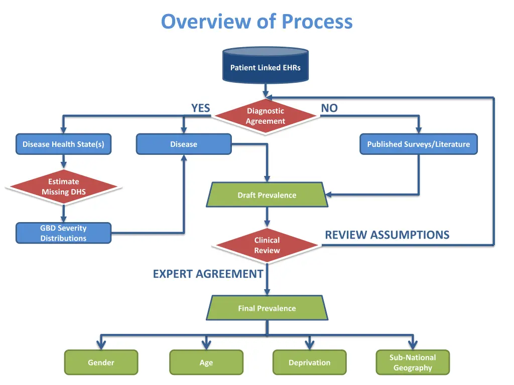 overview of process