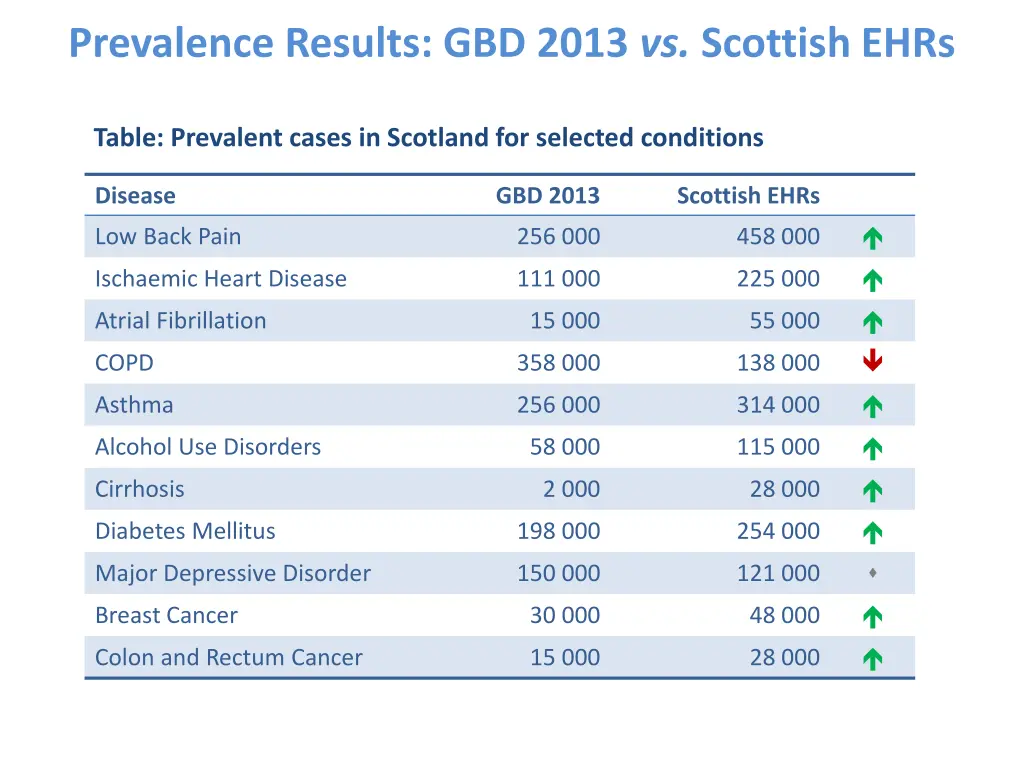 prevalence results gbd 2013 vs scottish ehrs