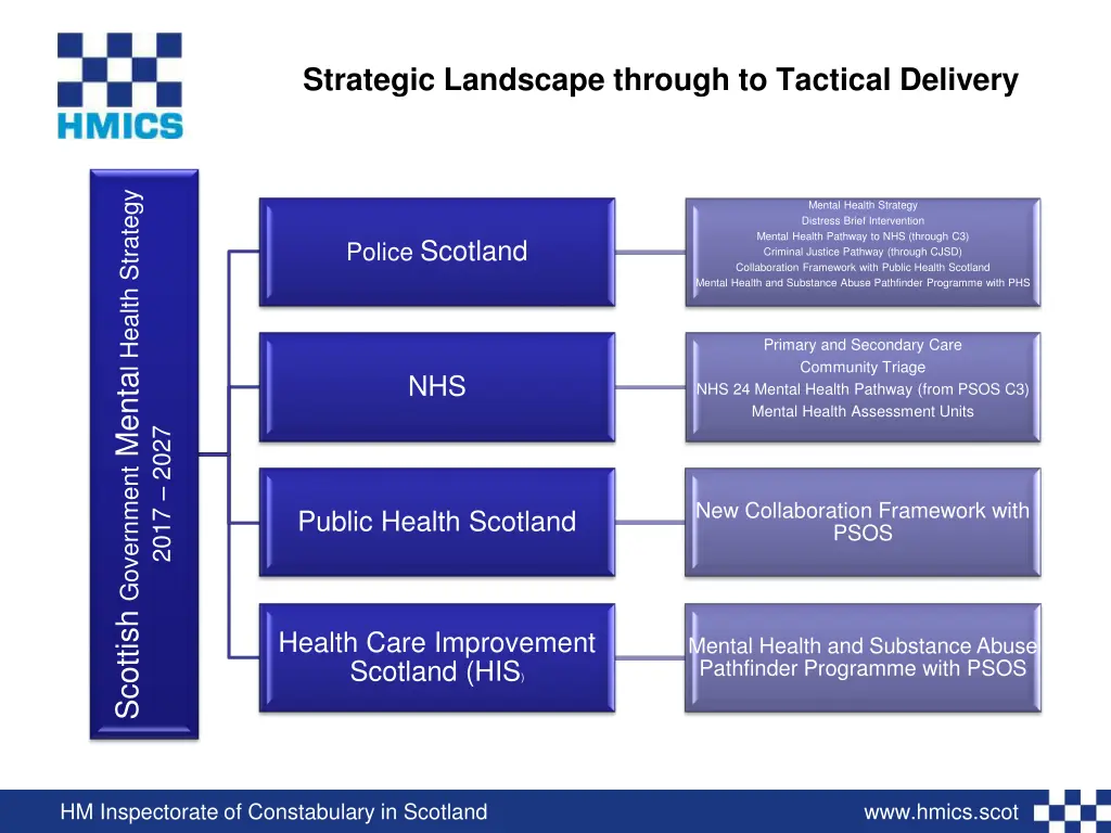 strategic landscape through to tactical delivery