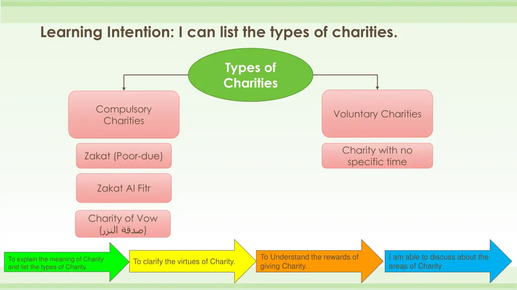 learning intention i can list the types