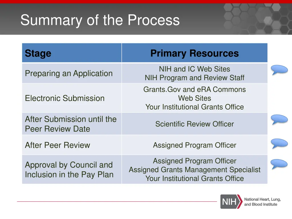 summary of the process