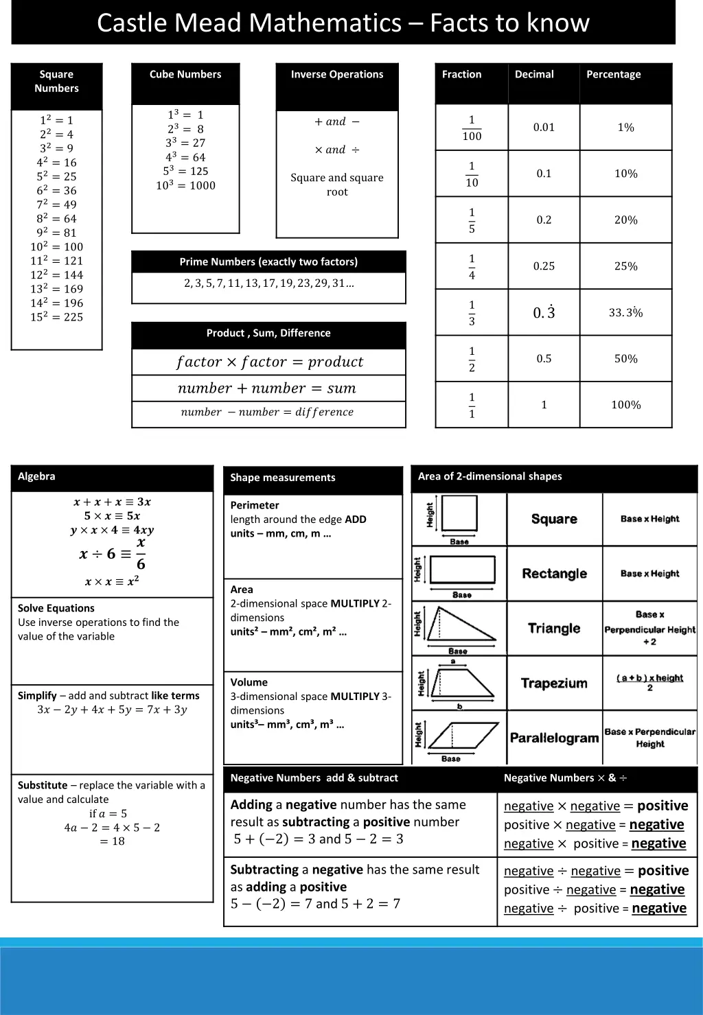 castle mead mathematics facts to know