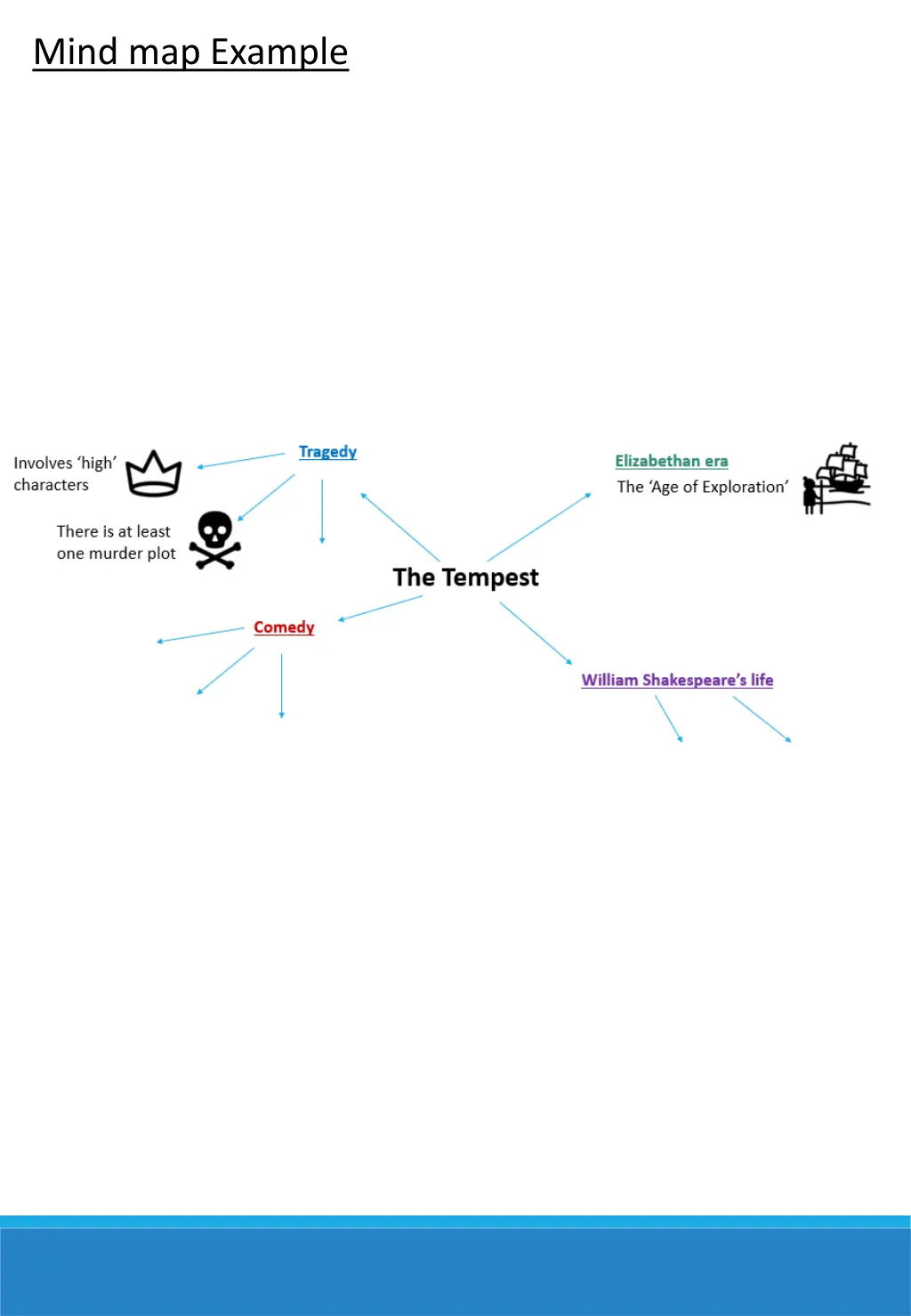 mind map example