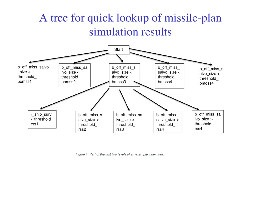 a tree for quick lookup of missile plan