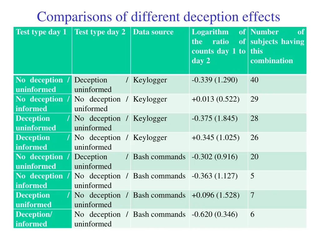 comparisons of different deception effects test