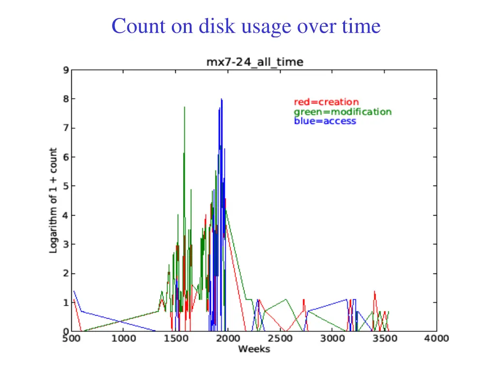 count on disk usage over time