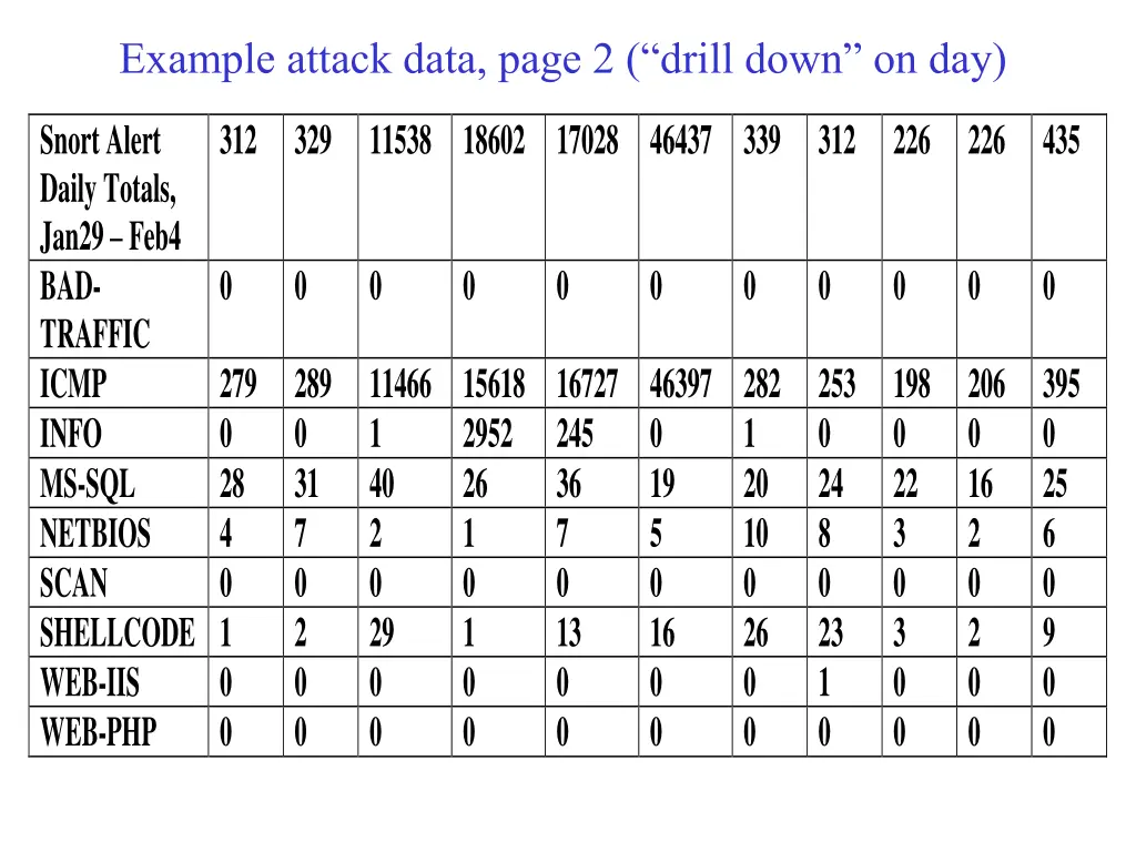 example attack data page 2 drill down on day