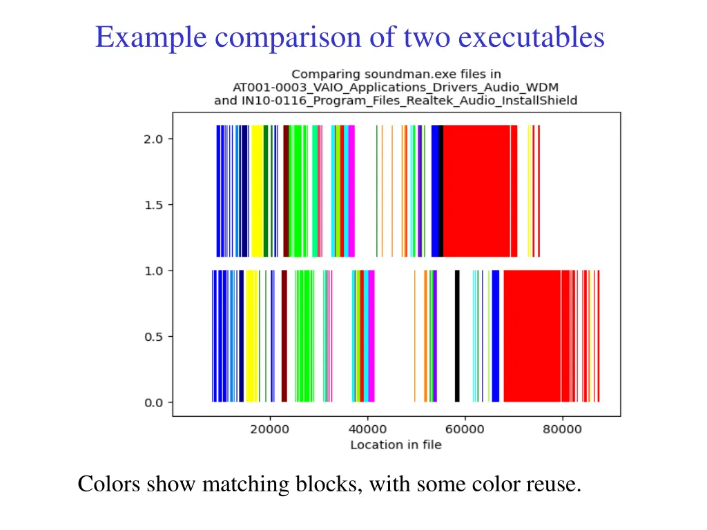 example comparison of two executables