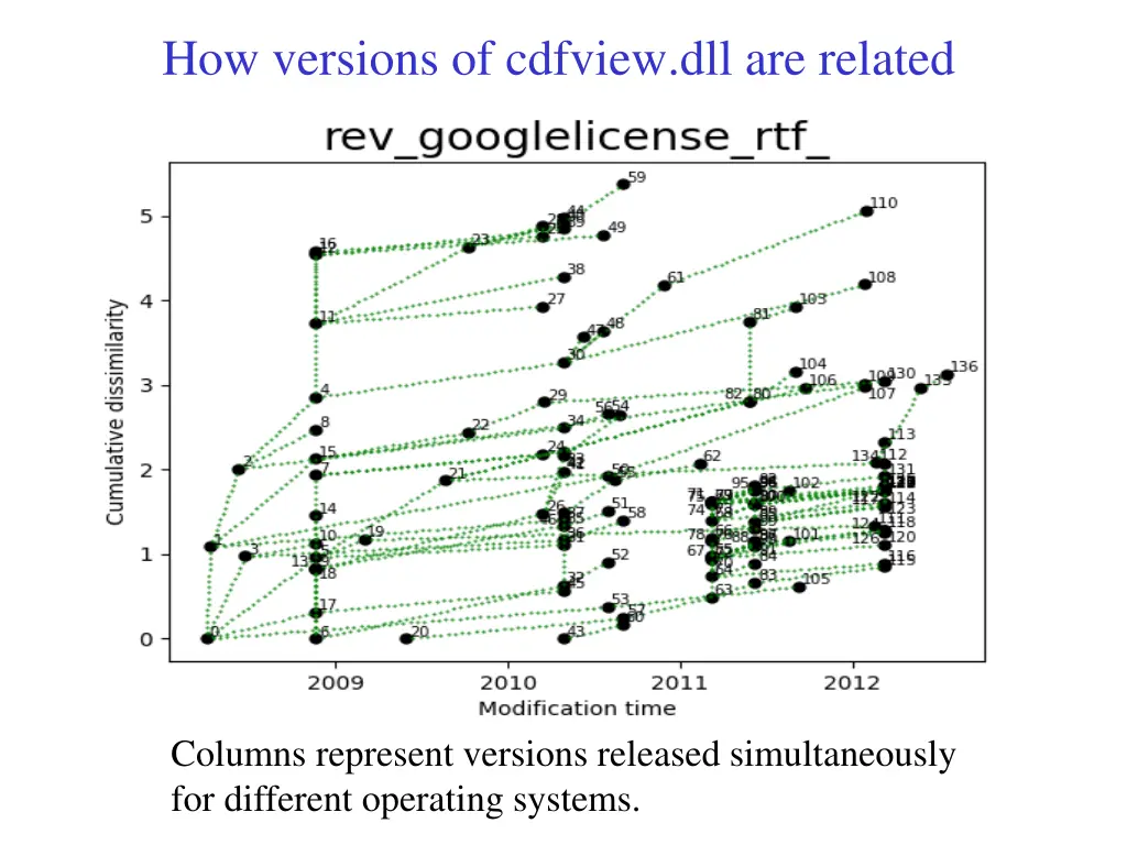 how versions of cdfview dll are related