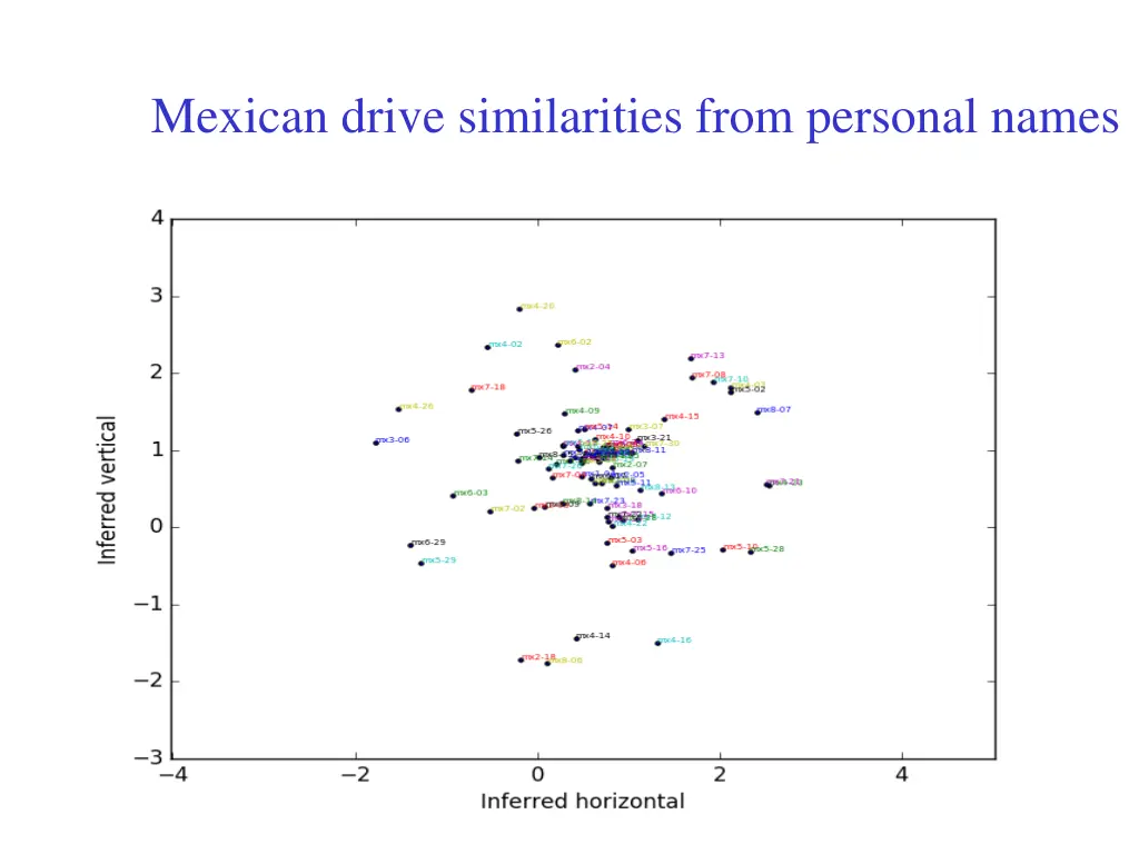 mexican drive similarities from personal names