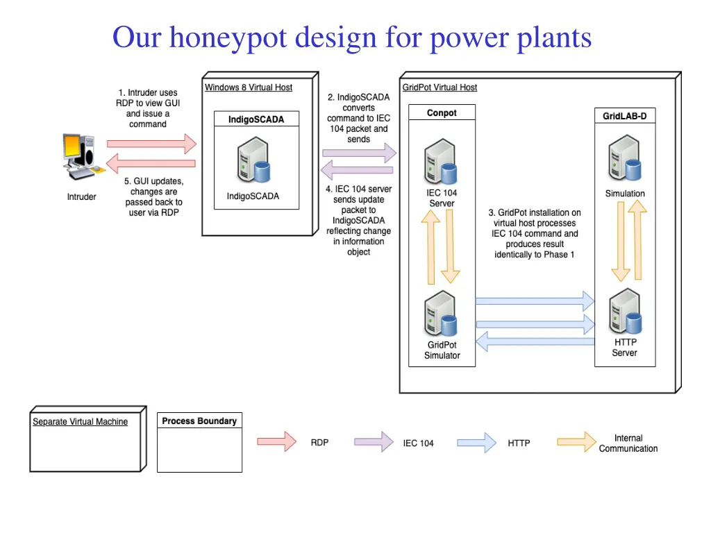 our honeypot design for power plants