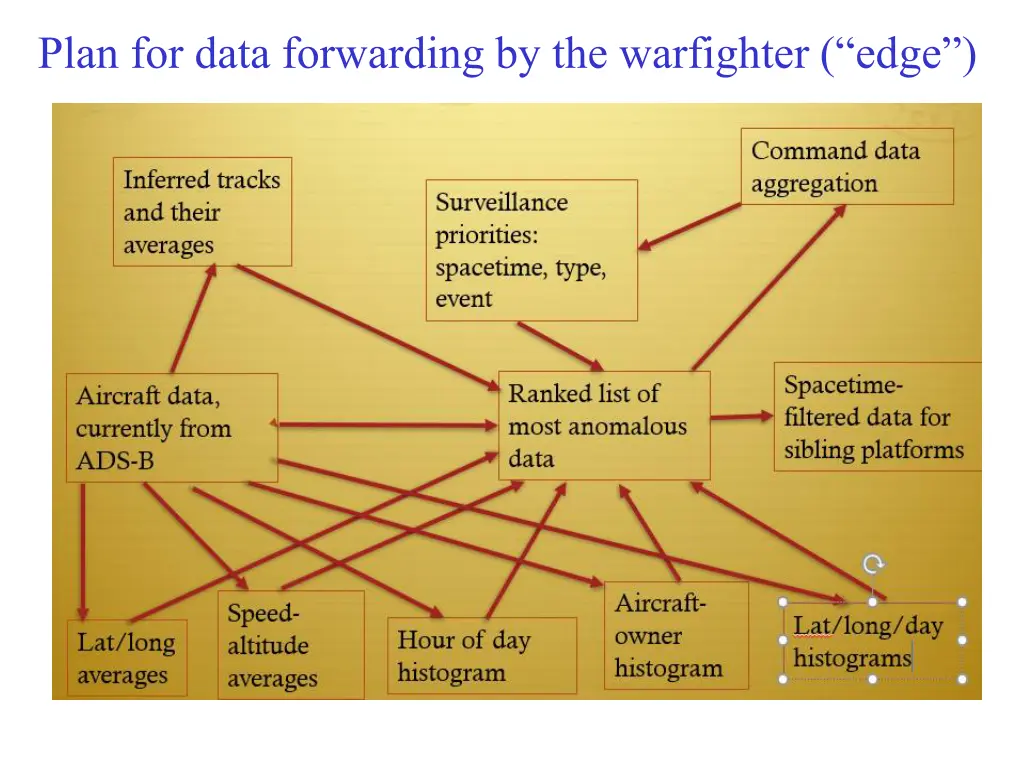 plan for data forwarding by the warfighter edge