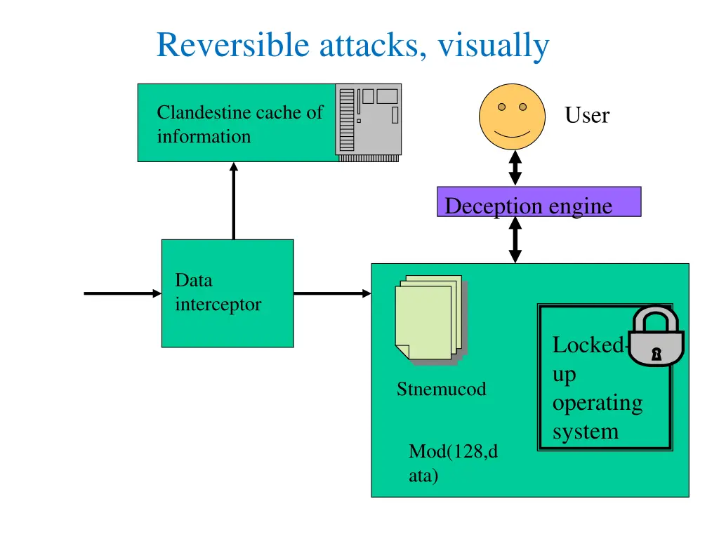 reversible attacks visually