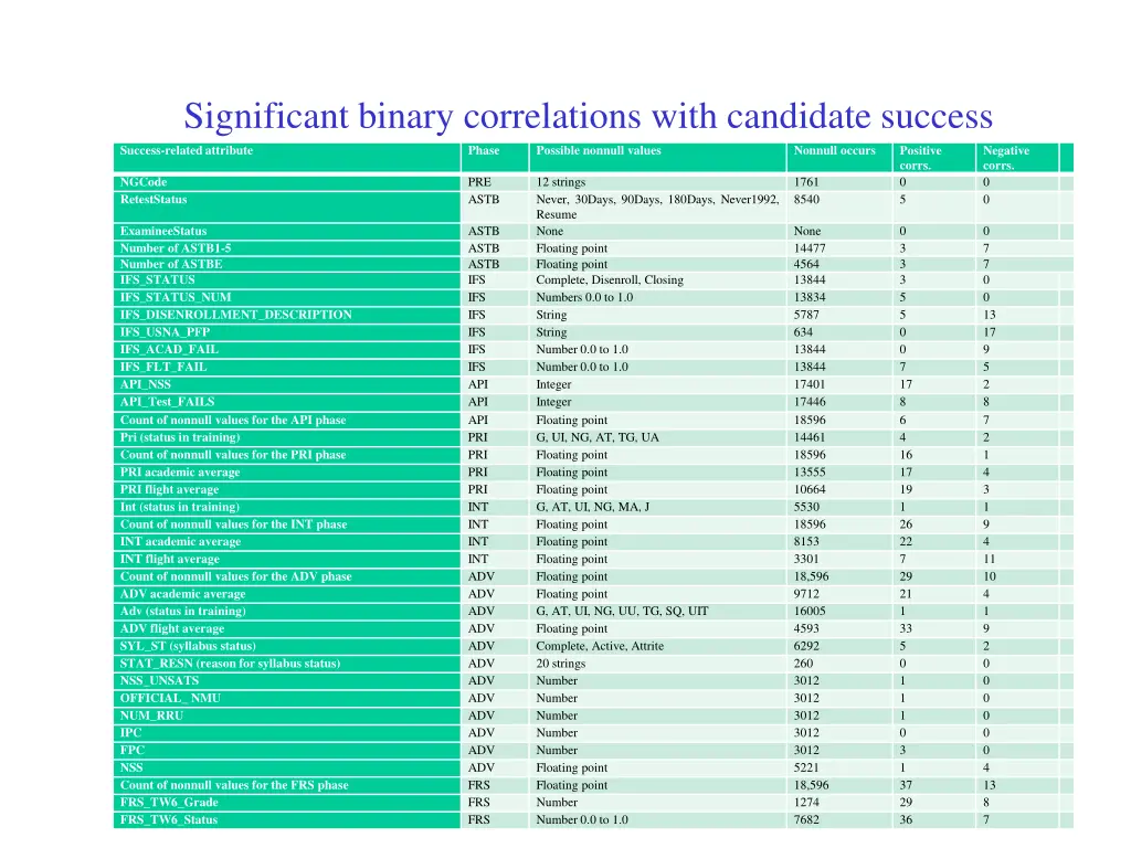 significant binary correlations with candidate