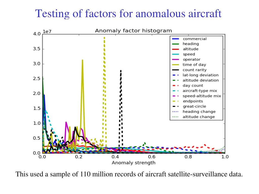 testing of factors for anomalous aircraft