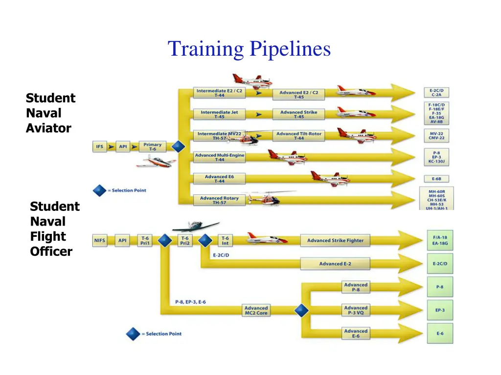 training pipelines