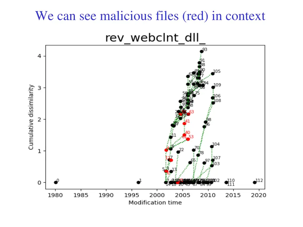 we can see malicious files red in context