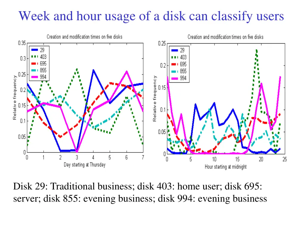 week and hour usage of a disk can classify users