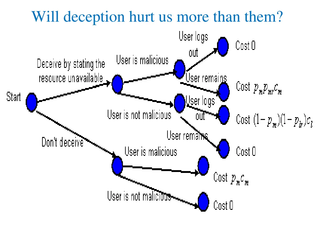 will deception hurt us more than them