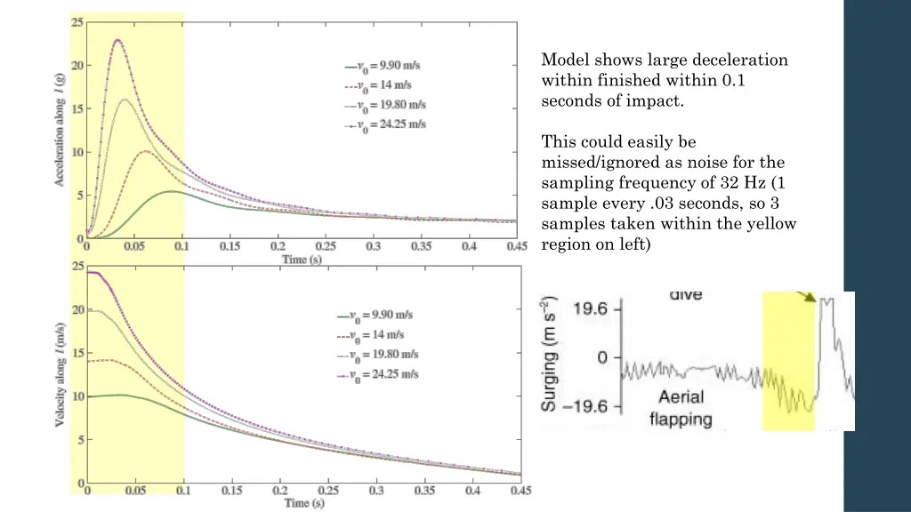 model shows large deceleration within finished