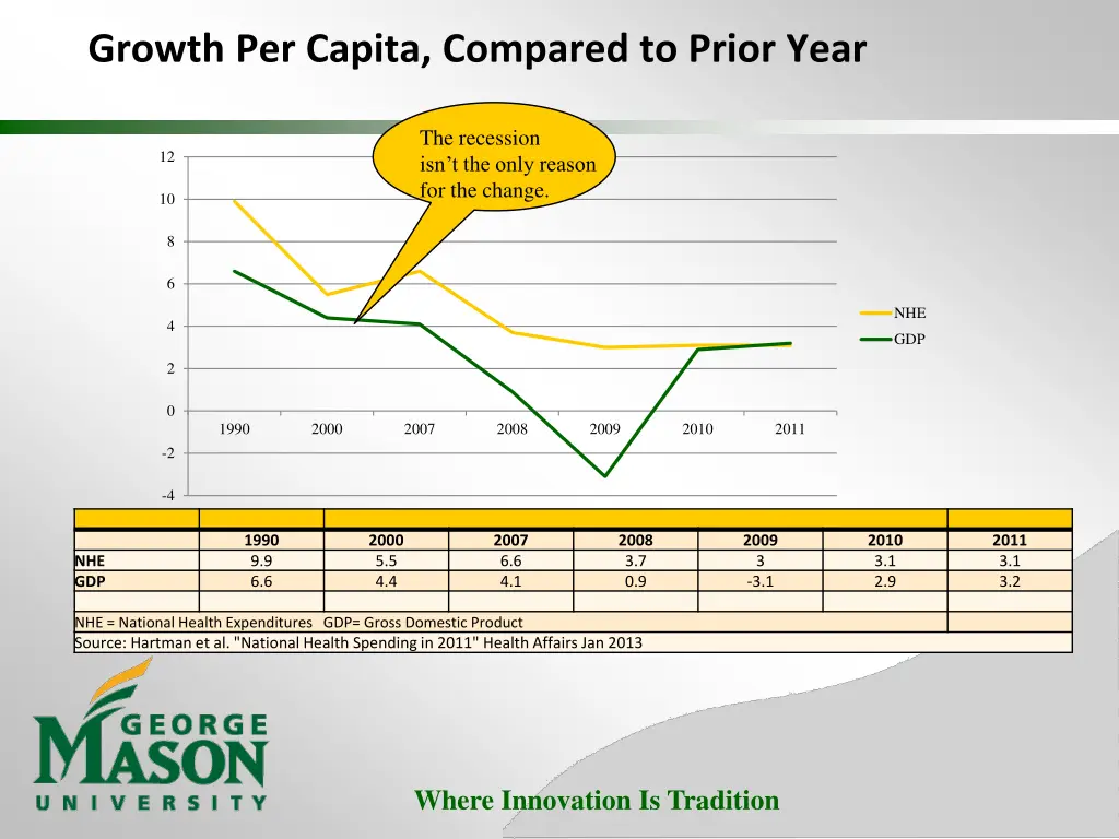 growth per capita compared to prior year