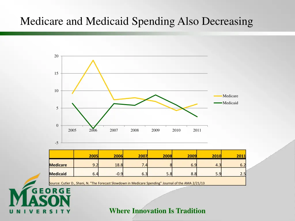 medicare and medicaid spending also decreasing