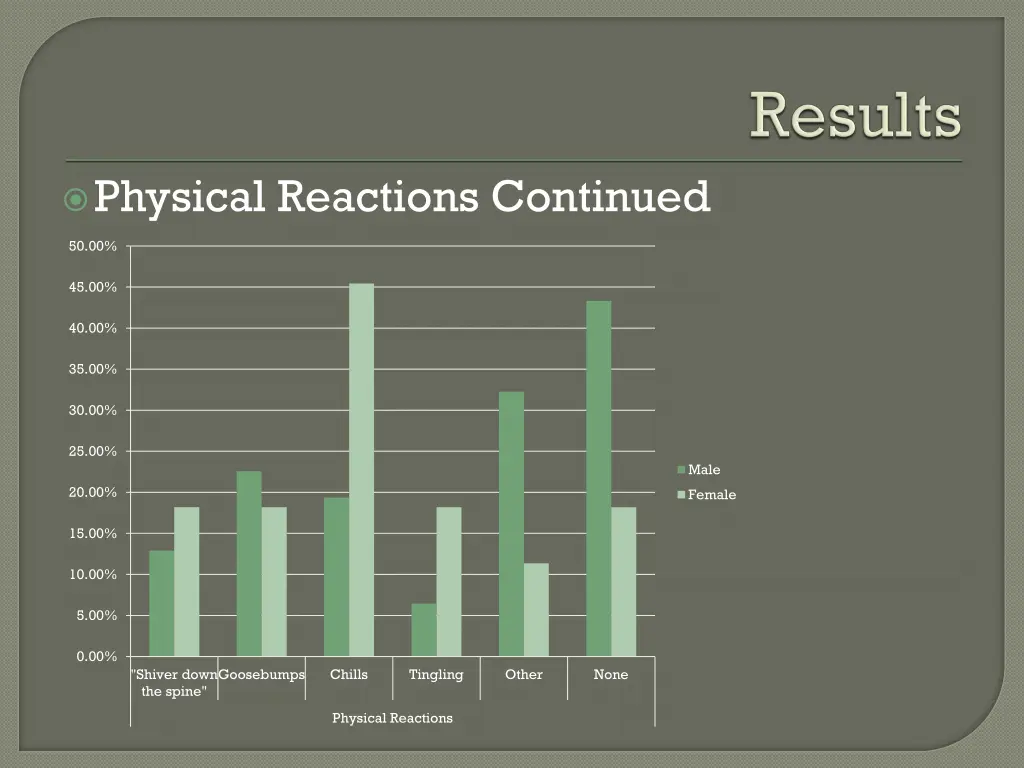 physical reactions continued