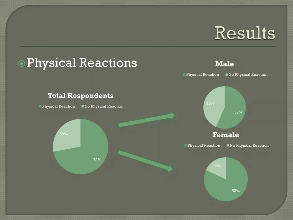 physical reactions