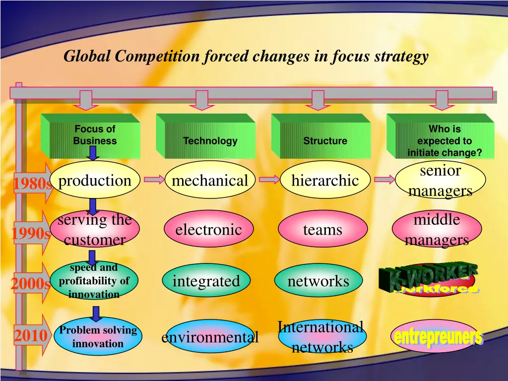 global competition forced changes in focus