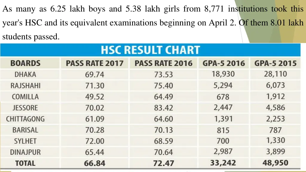 as many as 6 25 lakh boys and 5 38 lakh girls