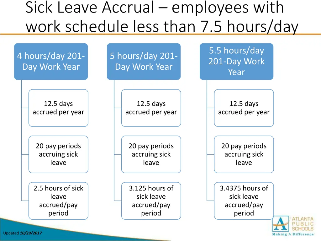 sick leave accrual employees with work schedule