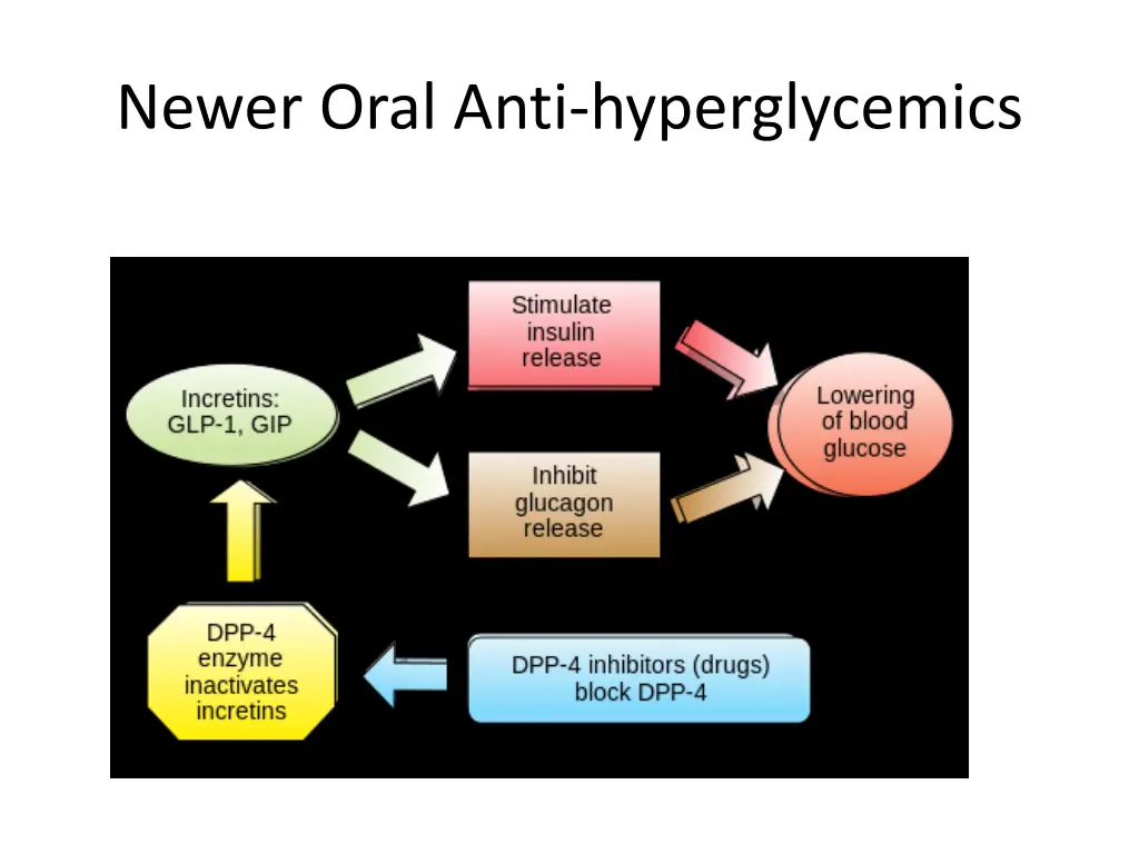 newer oral anti hyperglycemics