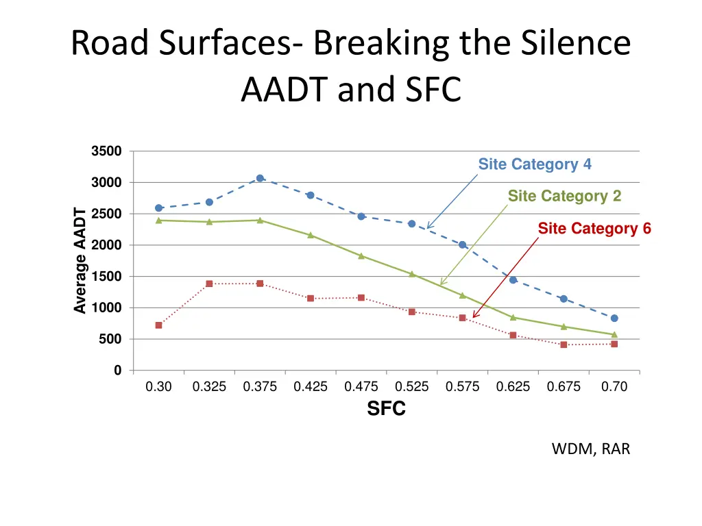 road surfaces breaking the silence aadt and sfc