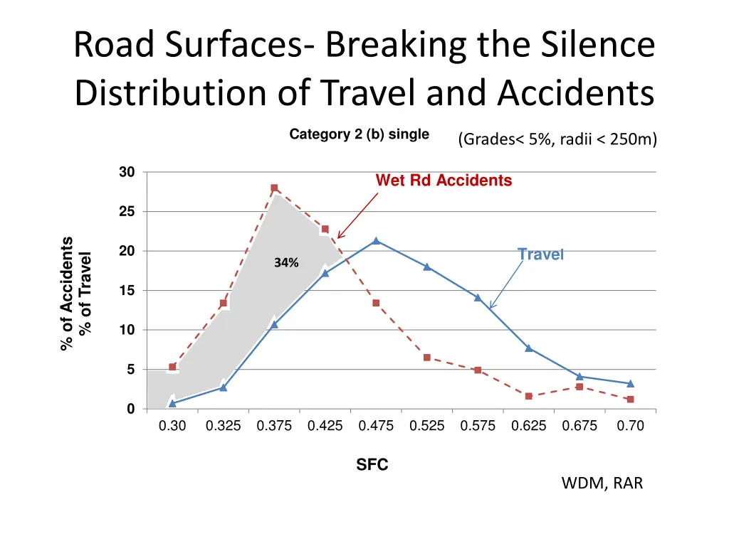 road surfaces breaking the silence distribution