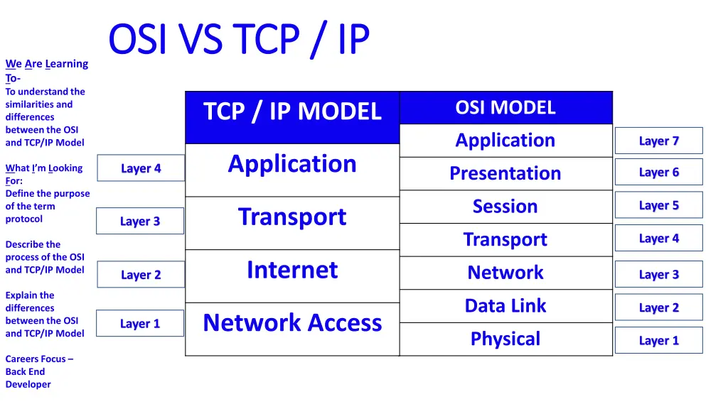 osi vs tcp ip osi vs tcp ip